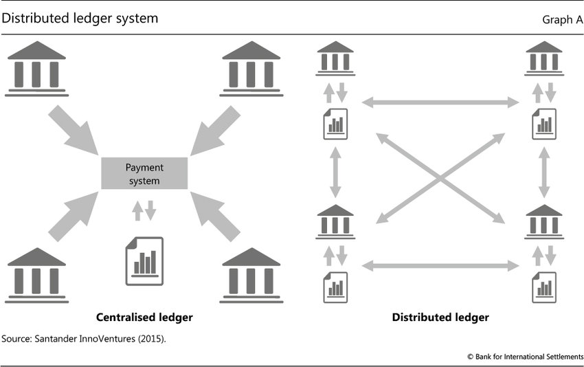 Distributed Ledger Technology, Pilar Utama untuk Sistem Transaksi Modern